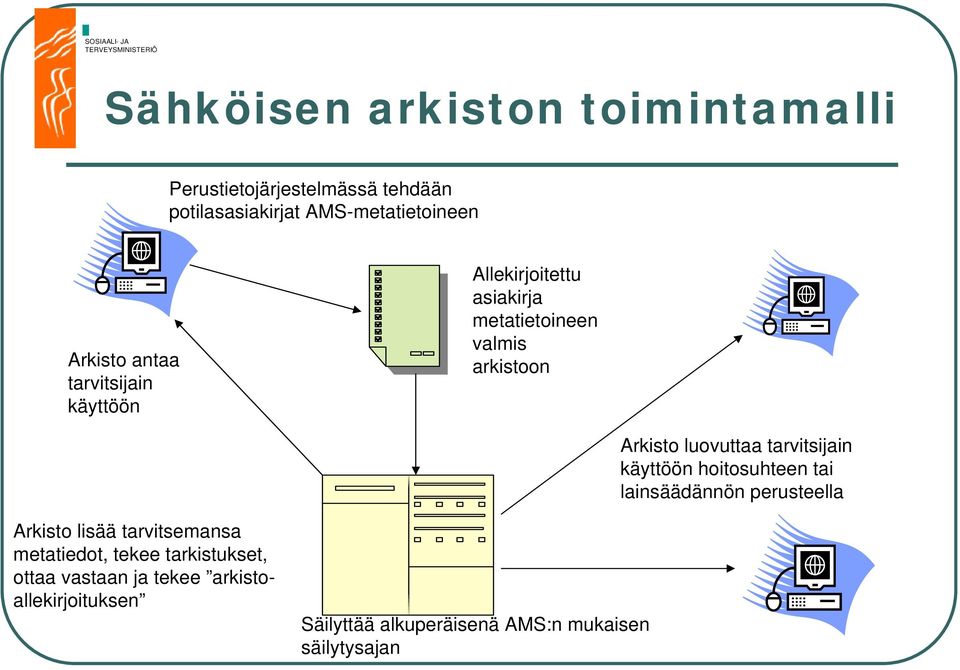 Arkisto luovuttaa tarvitsijain käyttöön hoitosuhteen tai lainsäädännön perusteella Arkisto lisää tarvitsemansa