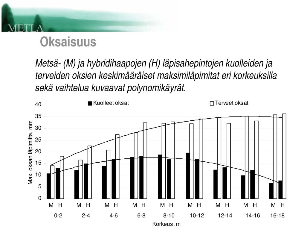 polynomikäyrät. 40 35 Kuolleet oksat Terveet oksat Max.