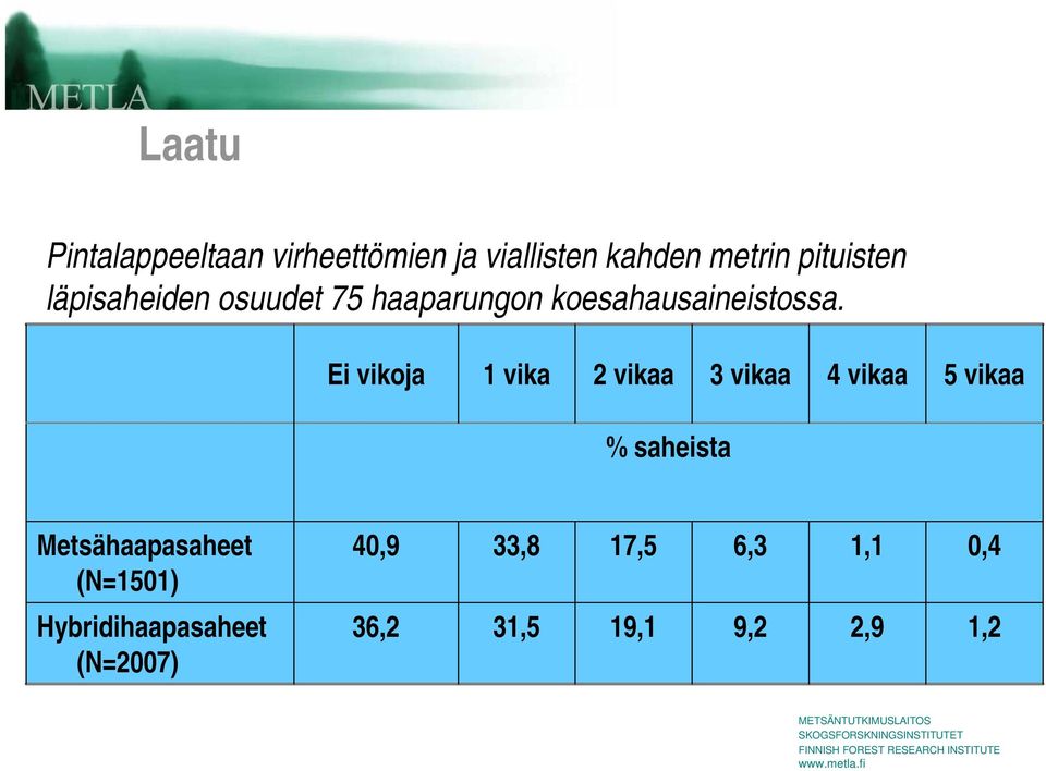 Ei vikoja 1 vika 2 vikaa 3 vikaa 4 vikaa 5 vikaa % saheista