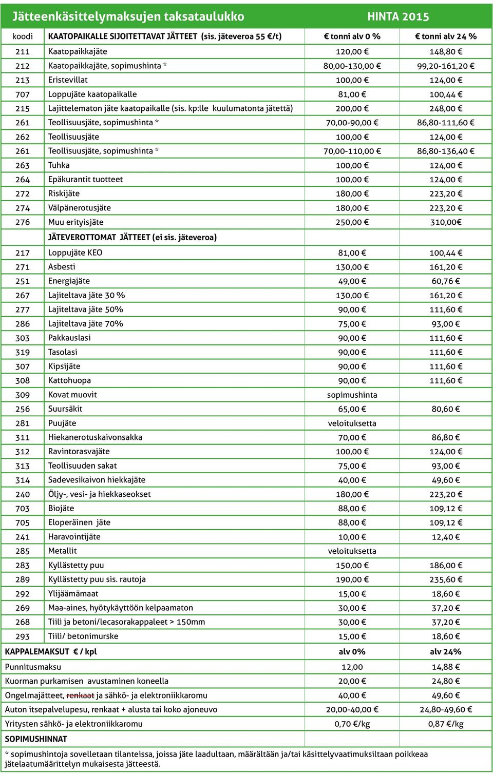 kaatopaikalle 81,00 100,44 215 Lajittelematon jäte kaatopaikalle (sis.