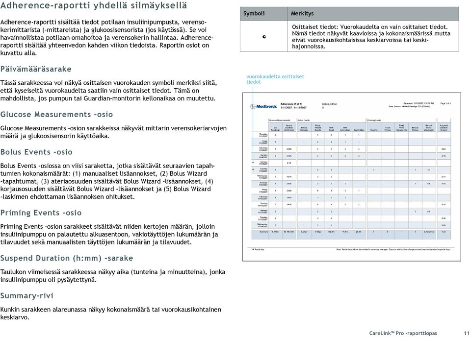 Symboli Merkitys Osittaiset tiedot: Vuorokaudelta on vain osittaiset tiedot. Nämä tiedot näkyvät kaavioissa ja kokonaismäärissä mutta eivät vuorokausikohtaisissa keskiarvoissa tai keskihajonnoissa.