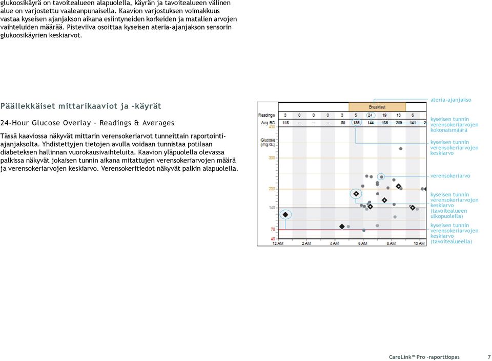 Pisteviiva osoittaa kyseisen ateria-ajanjakson sensorin glukoosikäyrien keskiarvot.