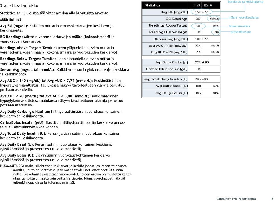 Readings Above Target: Tavoitealueen yläpuolella olevien mittarin verensokeriarvojen määrä (kokonaismäärä ja vuorokauden keskiarvo).