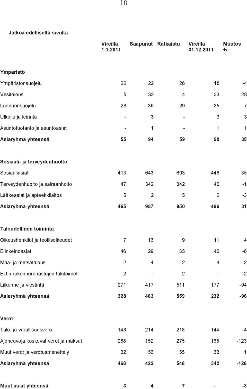 94 59 90 35 Sosiaali- ja terveydenhuolto Sosiaaliasiat 413 643 603 448 35 Terveydenhuolto ja sairaanhoito 47 342 342 46-1 Lääkeasiat ja apteekkilaitos 5 2 5 2-3 Asiaryhmä yhteensä 465 987 950 496 31