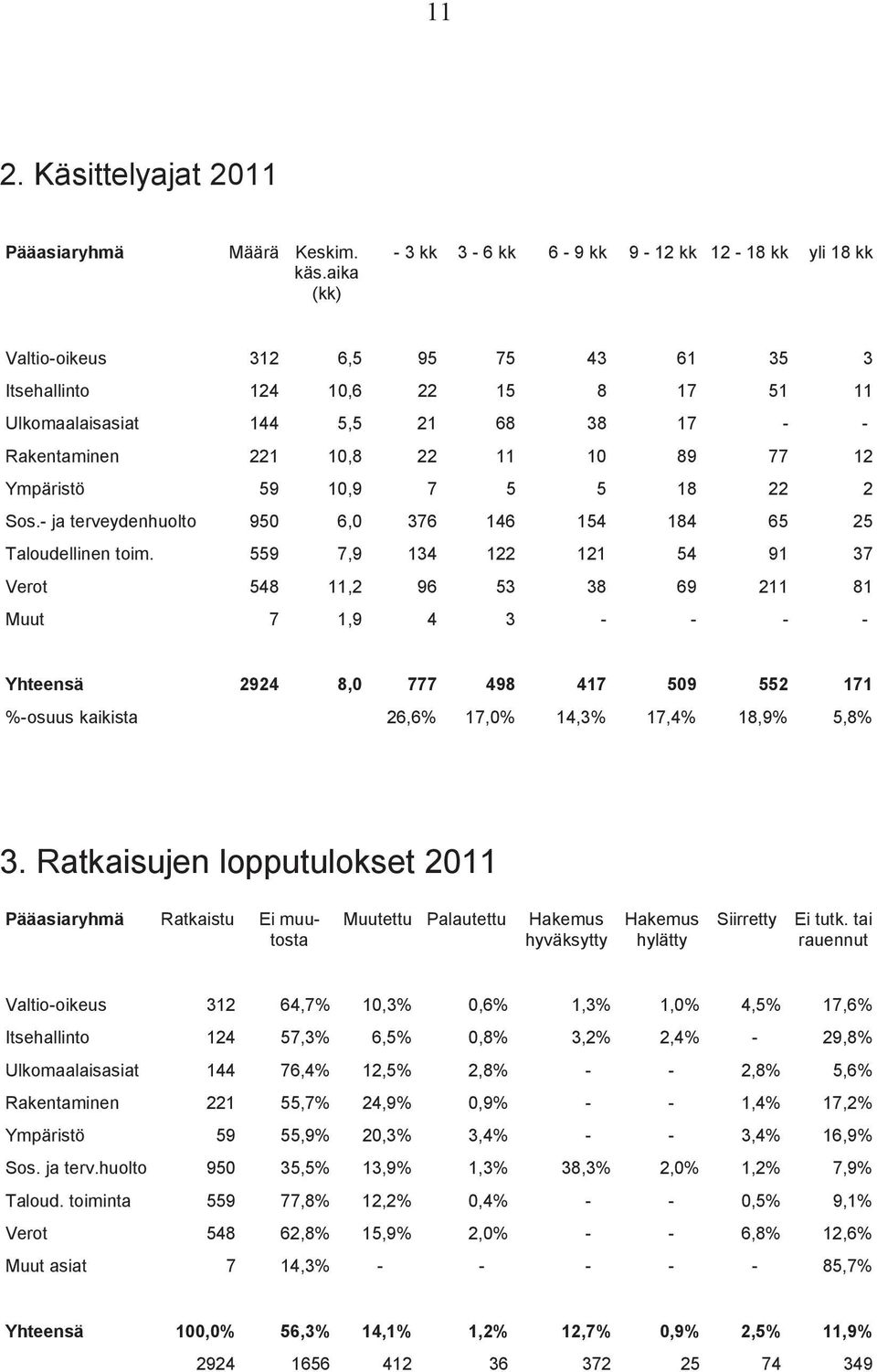 22 11 10 89 77 12 Ympäristö 59 10,9 7 5 5 18 22 2 Sos.- ja terveydenhuolto 950 6,0 376 146 154 184 65 25 Taloudellinen toim.