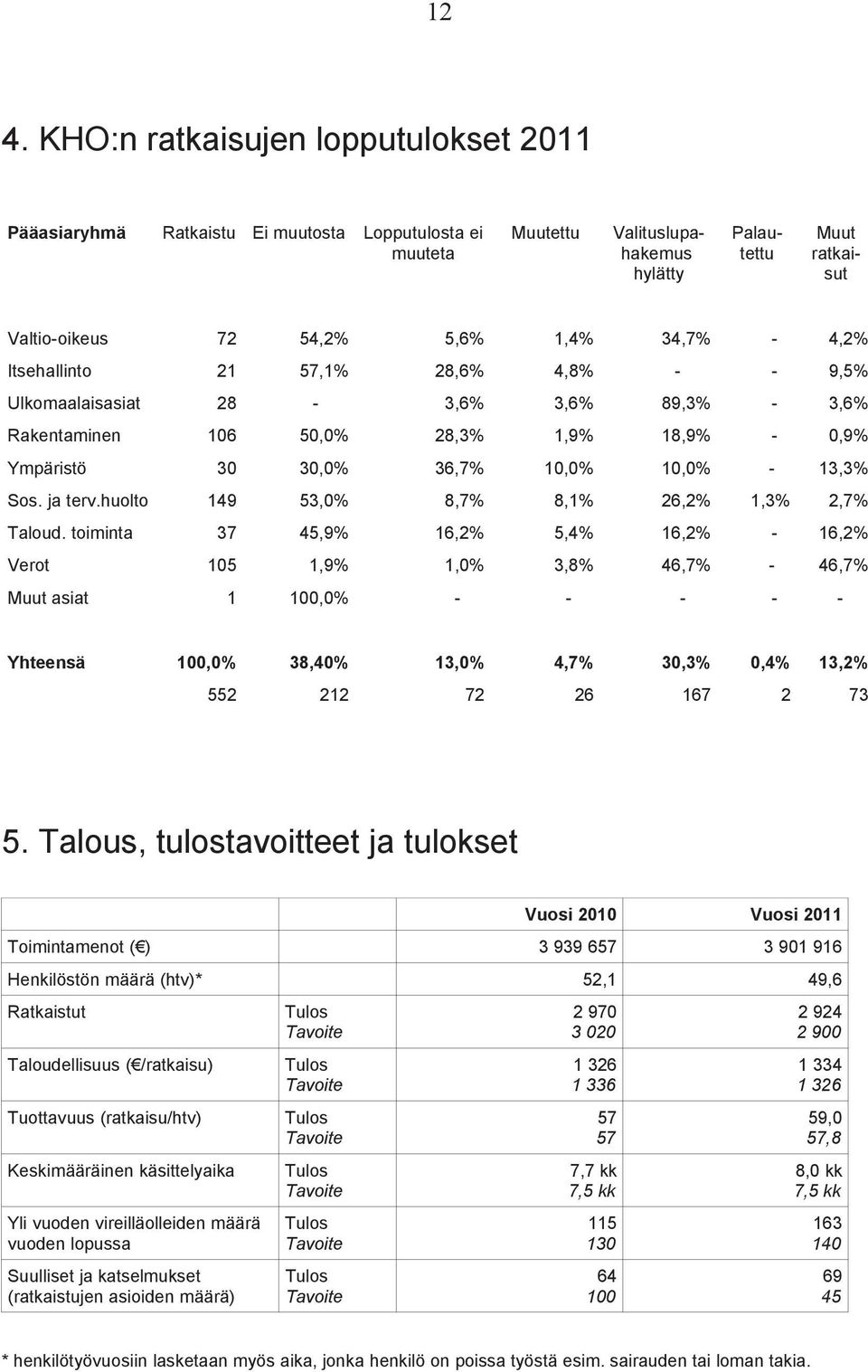 ja terv.huolto 149 53,0% 8,7% 8,1% 26,2% 1,3% 2,7% Taloud.
