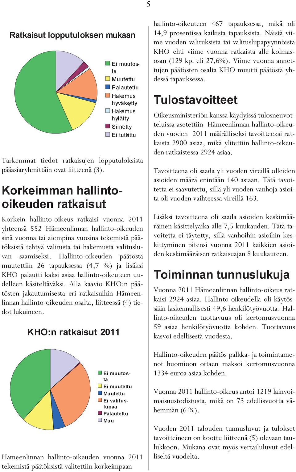 tai hakemusta valitusluvan saamiseksi. Hallinto-oikeuden päätöstä muutettiin 26 tapauksessa (4,7 %) ja lisäksi KHO palautti kaksi asiaa hallinto-oikeuteen uudelleen käsiteltäväksi.