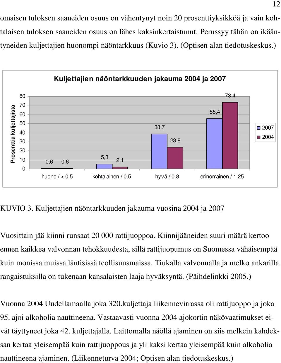 ) Kuljettajien näöntarkkuuden jakauma 2004 ja 2007 80 73,4 Prosenttia kuljettajista 70 60 50 40 30 20 10 0 55,4 38,7 23,8 5,3 0,6 0,6 2,1 huono / < 0.5 kohtalainen / 0.5 hyvä / 0.8 erinomainen / 1.