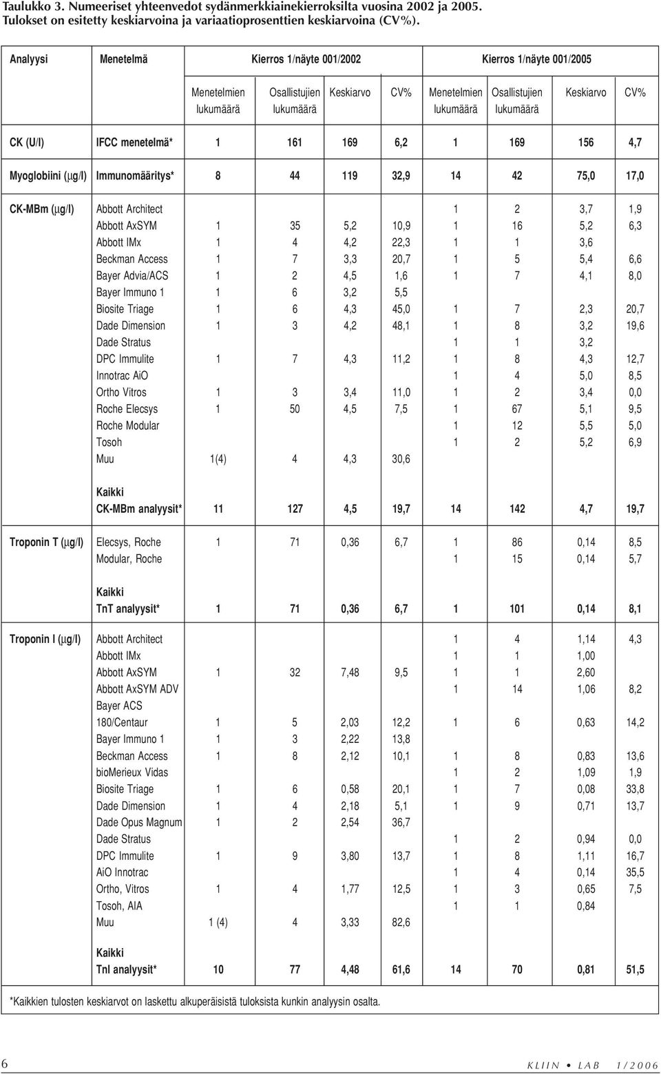 IFCC menetelmä* 1 161 169 6,2 1 169 156 4,7 Myoglobiini (μg/l) Immunomääritys* 8 44 119 32,9 14 42 75,0 17,0 CK-MBm (μg/l) Abbott Architect 1 2 3,7 1,9 Abbott AxSYM 1 35 5,2 10,9 1 16 5,2 6,3 Abbott