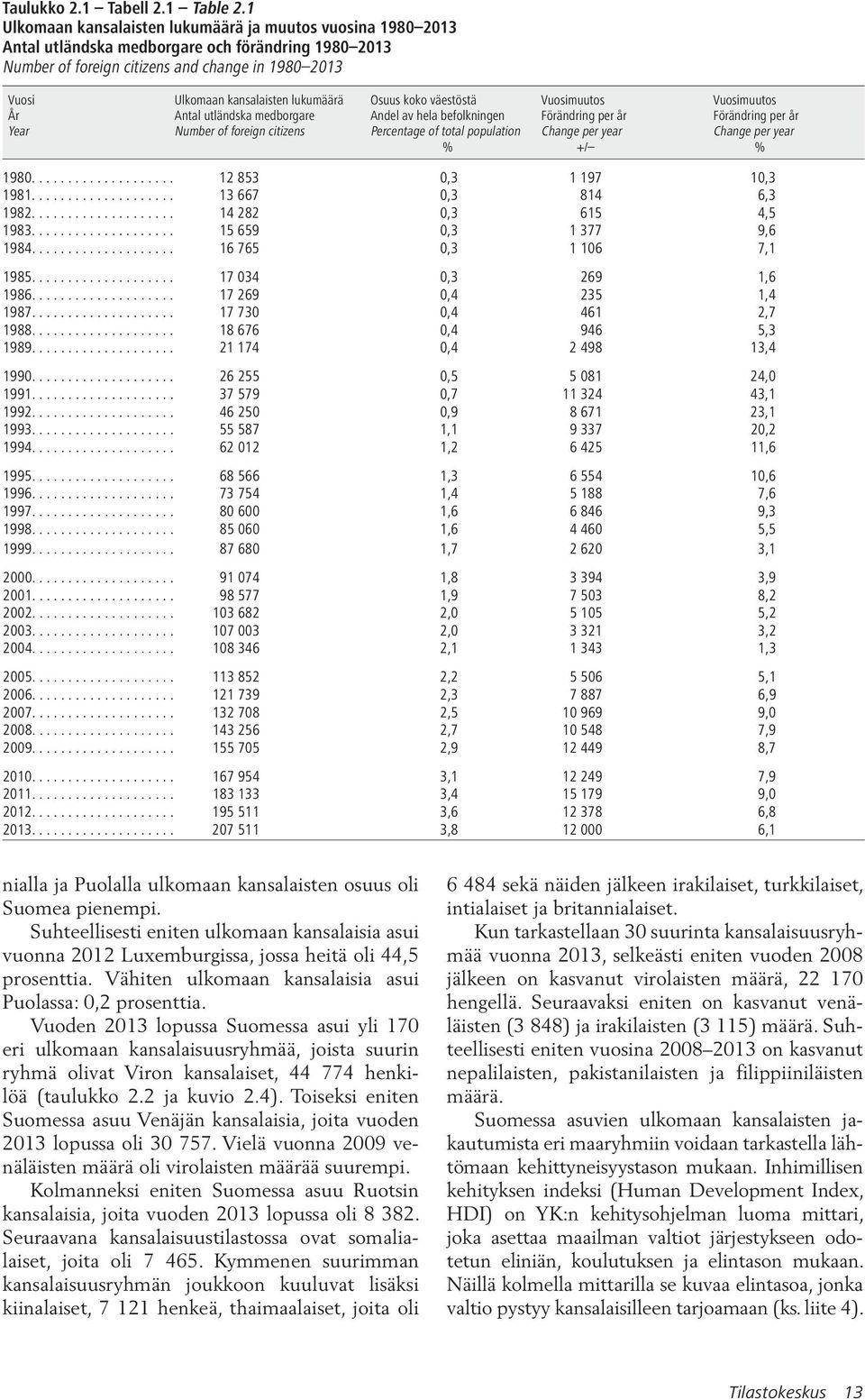 kansalaisten lukumäärä Antal utländska medborgare Number of foreign citizens Osuus koko väestöstä Andel av hela befolkningen Percentage of total population % Vuosimuutos Förändring per år Change per