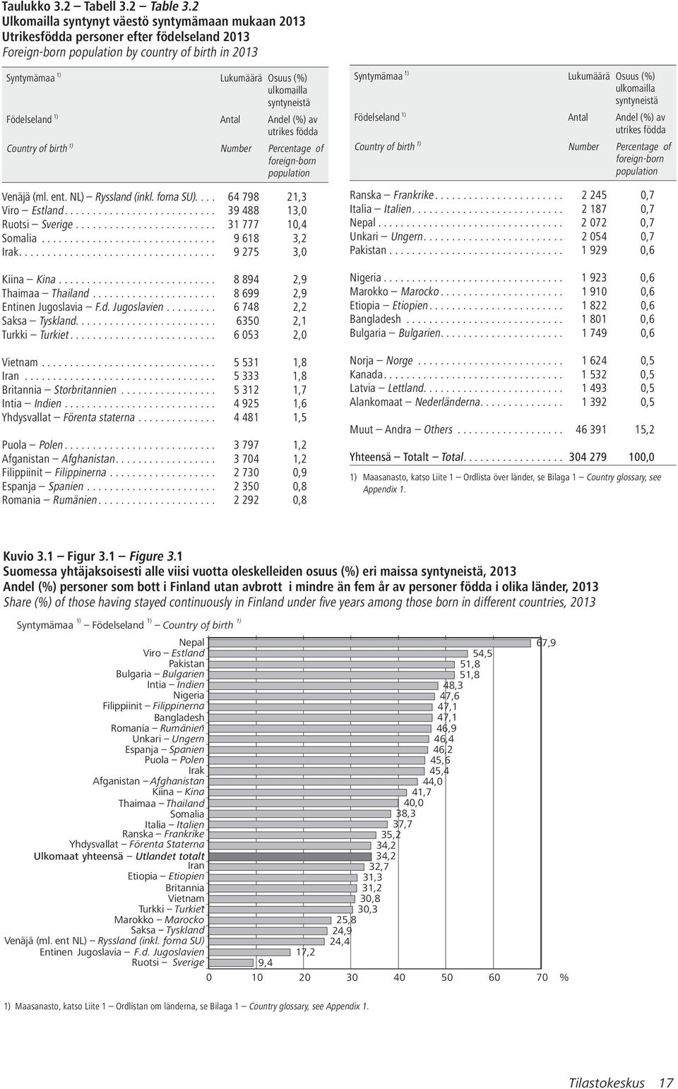 syntyneistä Födelseland 1) Antal Andel (%) av utrikes födda Country of birth 1) Number Percentage of foreign-born population Venäjä (ml. ent. NL) Ryssland (inkl. forna SU).... 64 798 21,3 Viro Estland.