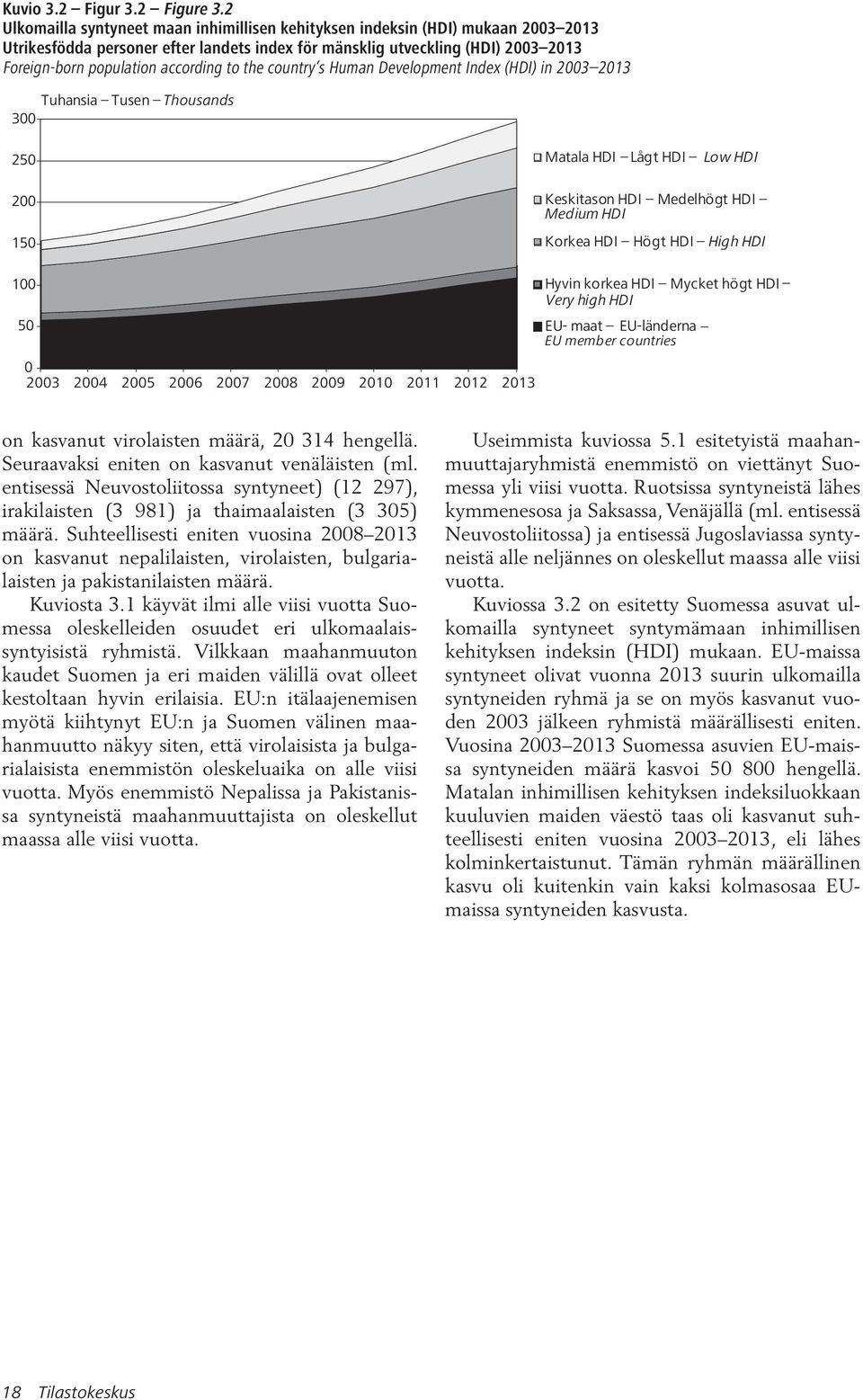 to the country s Human Development Index (HDI) in 2003 2013 Tuhansia Tusen Thousands 300 250 200 150 Matala HDI Lågt HDI Low HDI Keskitason HDI Medelhögt HDI Medium HDI Korkea HDI Högt HDI High HDI