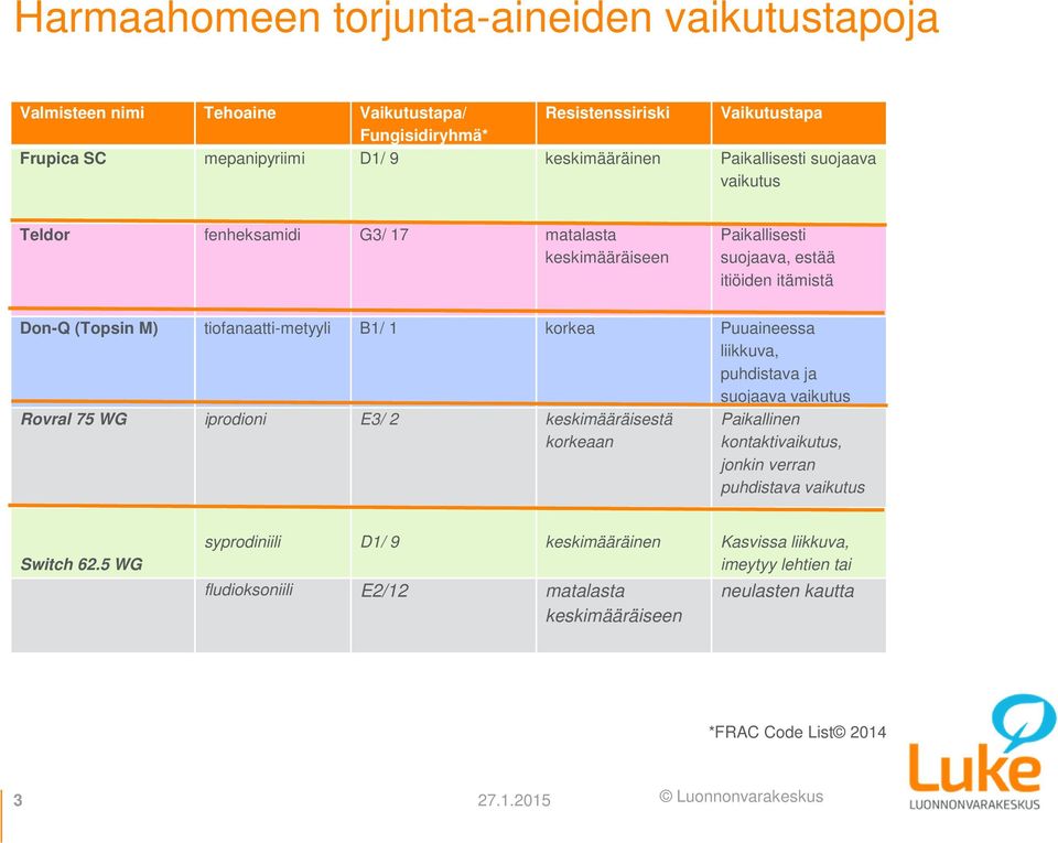 korkea Puuaineessa liikkuva, puhdistava ja suojaava vaikutus Rovral 75 WG iprodioni E3/ 2 keskimääräisestä korkeaan Paikallinen kontaktivaikutus, jonkin verran puhdistava vaikutus