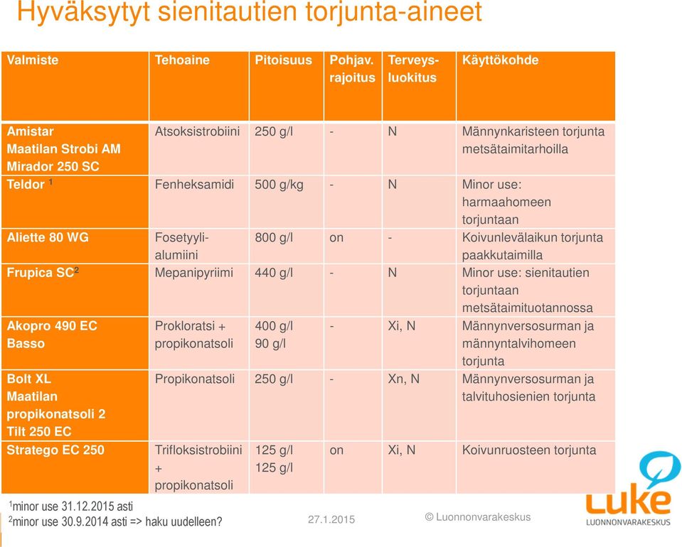 harmaahomeen torjuntaan Aliette 80 WG Fosetyylialumiini 800 g/l on - Koivunlevälaikun torjunta paakkutaimilla Frupica SC 2 Mepanipyriimi 440 g/l - N Minor use: sienitautien torjuntaan