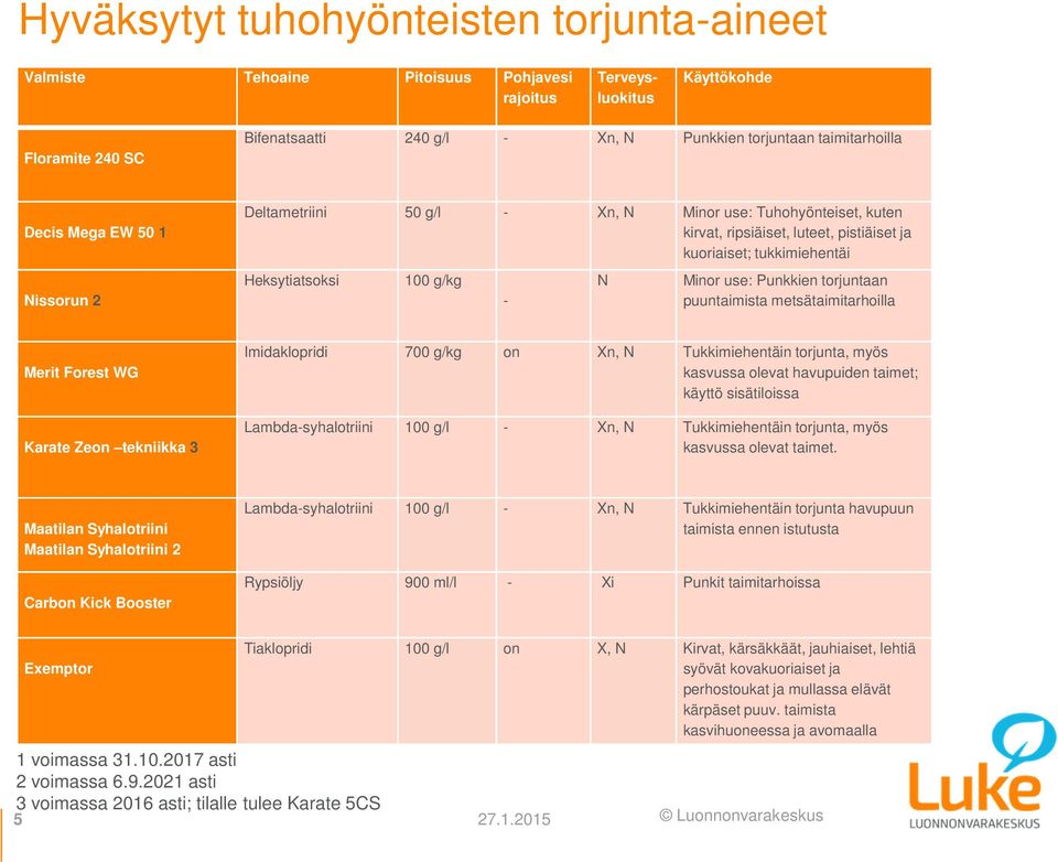 Punkkien torjuntaan puuntaimista metsätaimitarhoilla Merit Forest WG Karate Zeon tekniikka 3 Imidaklopridi 700 g/kg on Xn, N Tukkimiehentäin torjunta, myös kasvussa olevat havupuiden taimet; käyttö