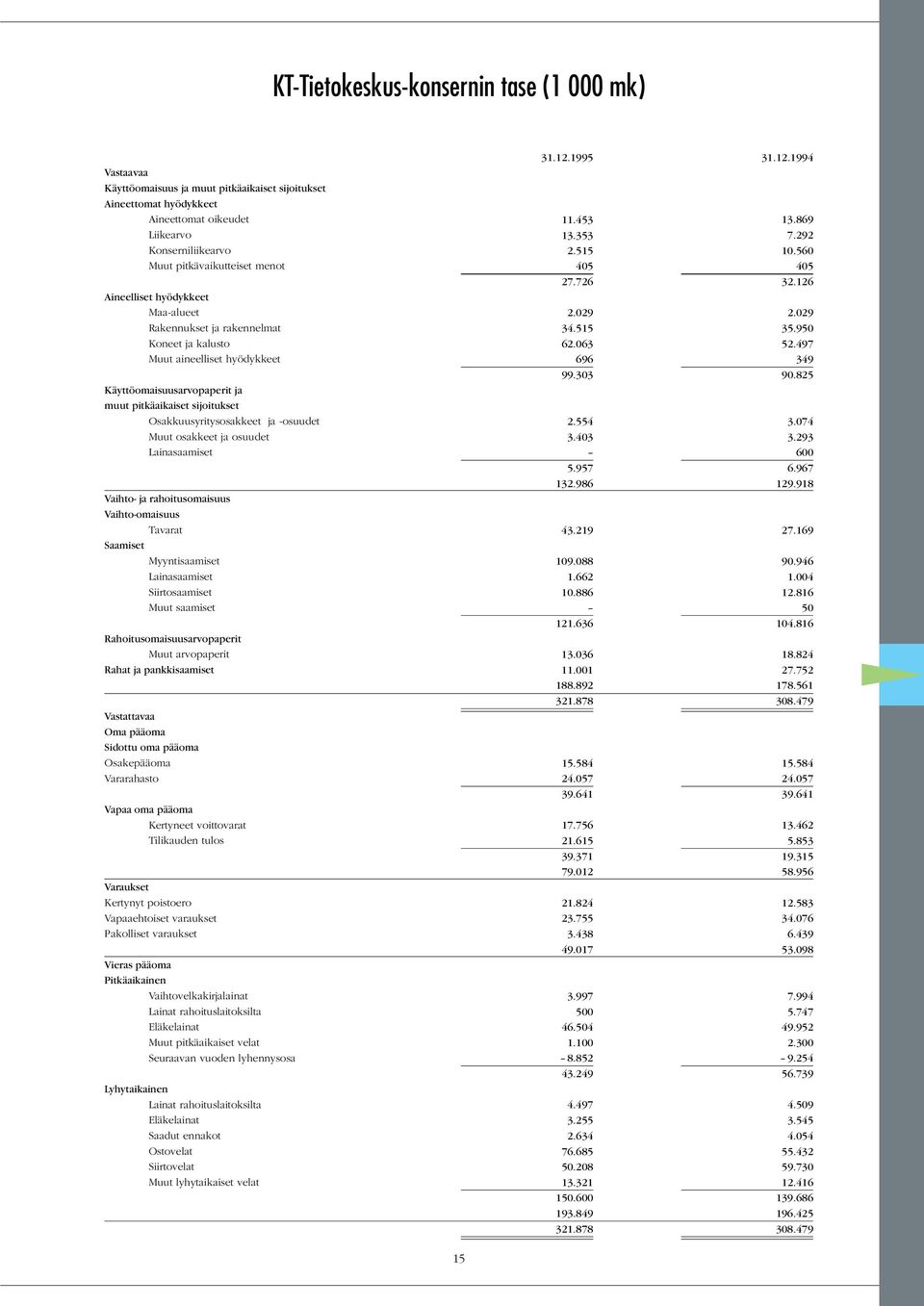 -osuudet Muut osakkeet ja osuudet Lainasaamiset Vaihto- ja rahoitusomaisuus Vaihto-omaisuus Tavarat Saamiset Myyntisaamiset Lainasaamiset Siirtosaamiset Muut saamiset Rahoitusomaisuusarvopaperit Muut