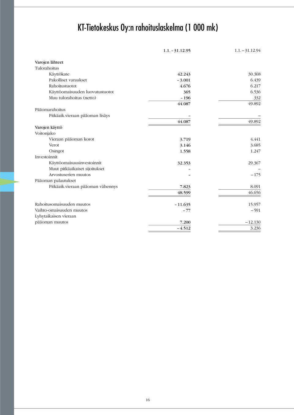 vieraan pääoman lisäys Varojen käyttö Voitonjako Vieraan pääoman korot Verot Osingot Investoinnit Käyttöomaisuusinvestoinnit Muut pitkäaikaiset sijoitukset Arvostuserien muutos Pääoman