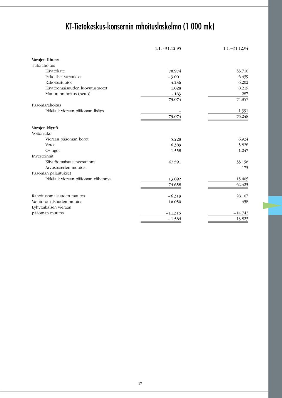 vieraan pääoman lisäys Varojen käyttö Voitonjako Vieraan pääoman korot Verot Osingot Investoinnit Käyttöomaisuusinvestoinnit Arvostuserien muutos Pääoman palautukset Pitkäaik.