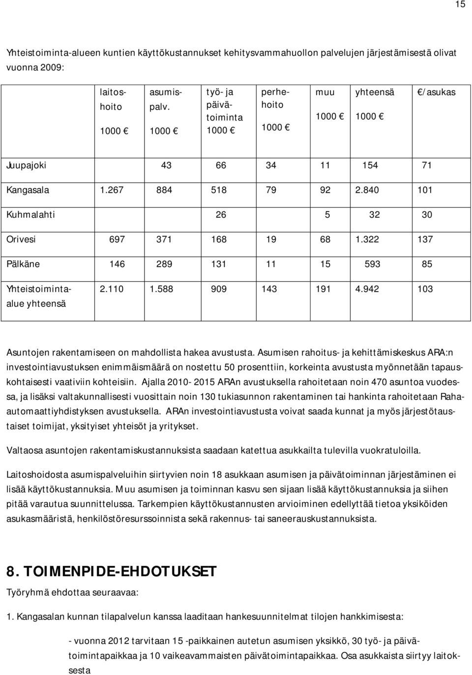 322 137 Pälkäne 146 289 131 11 15 593 85 Yhteistoimintaalue yhteensä 2.110 1.588 909 143 191 4.942 103 Asuntojen rakentamiseen on mahdollista hakea avustusta.