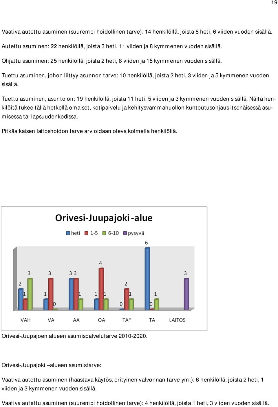 Tuettu asuminen, johon liittyy asunnon tarve: 10 henkilöllä, joista 2 heti, 3 viiden ja 5 kymmenen vuoden sisällä.