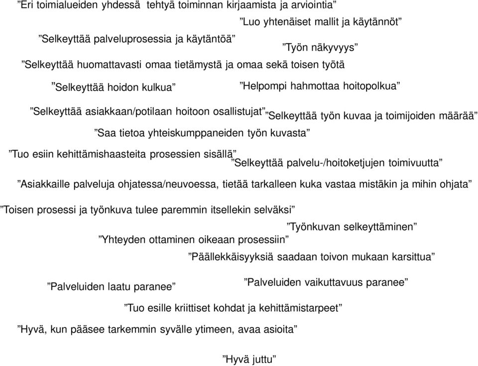 yhteiskumppaneiden työn kuvasta Tuo esiin kehittämishaasteita prosessien sisällä Selkeyttää palvelu-/hoitoketjujen toimivuutta Asiakkaille palveluja ohjatessa/neuvoessa, tietää tarkalleen kuka vastaa