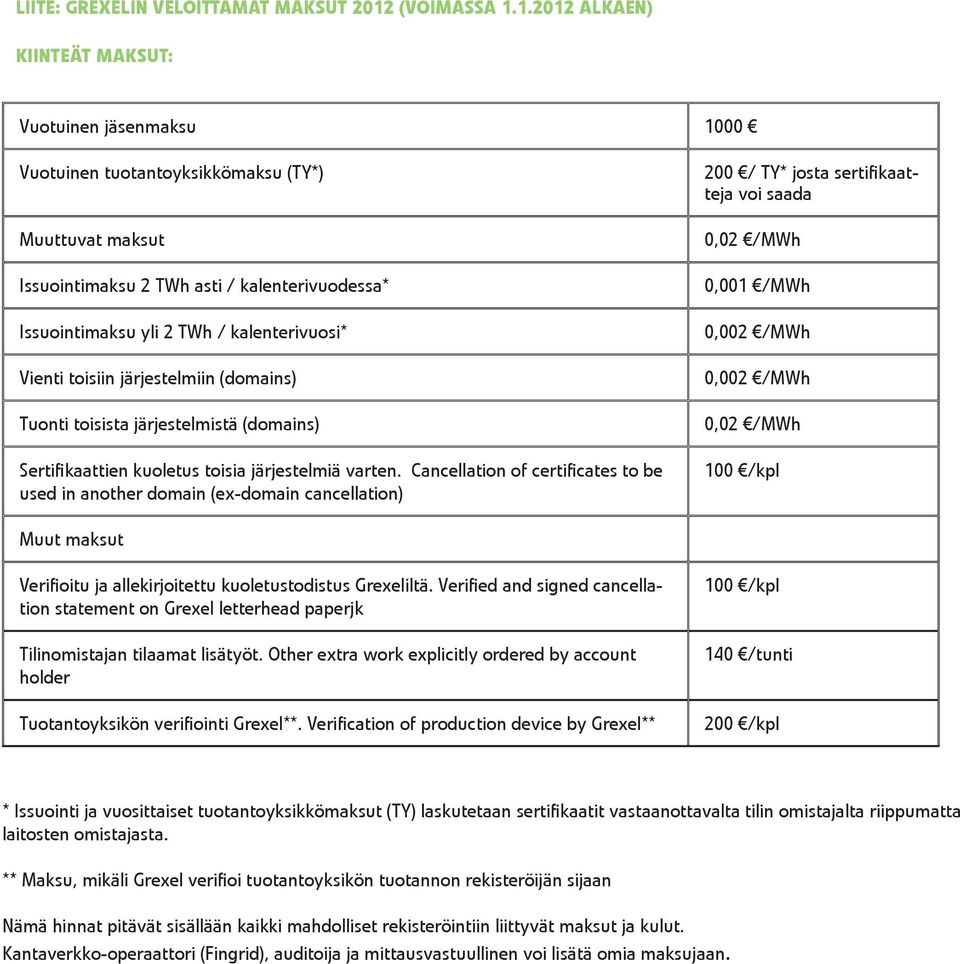 1.2012 ALKAEN) KIINTEÄT MAKSUT: Vuotuinen jäsenmaksu 1000 Vuotuinen tuotantoyksikkömaksu (TY*) Muuttuvat maksut Issuointimaksu 2 TWh asti / kalenterivuodessa* Issuointimaksu yli 2 TWh /