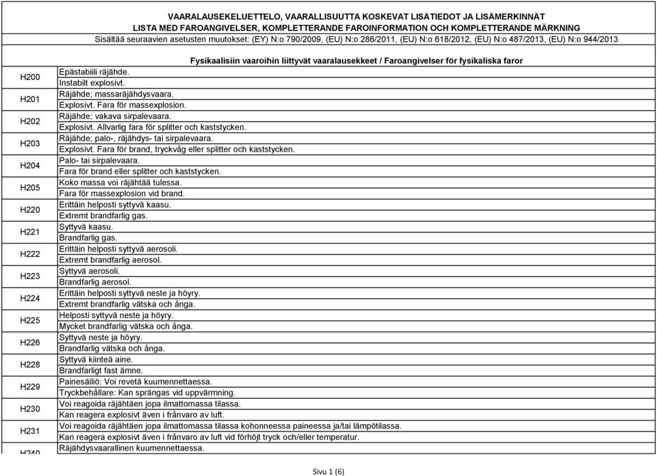 vaaroihin liittyvät vaaralausekkeet / Faroangivelser för fysikaliska faror Epästabiili räjähde. Instabilt explosivt. Räjähde; massaräjähdysvaara. Explosivt. Fara för massexplosion.