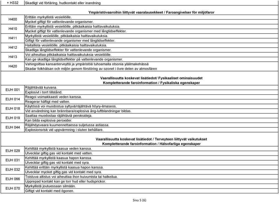 Erittäin myrkyllistä vesieliöille, pitkäaikaisia haittavaikutuksia. Mycket giftigt för vattenlevande organismer med långtidseffekter. Myrkyllistä vesieliöille, pitkäaikaisia haittavaikutuksia.