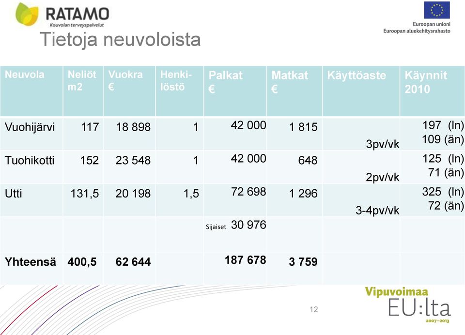 648 Utti 131,5 20 198 1,5 72 698 1 296 Sijaiset 30 976 3pv/vk 2pv/vk 3-4pv/vk 197