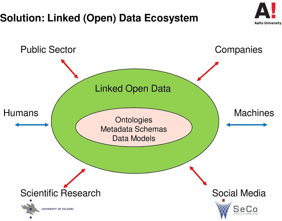 Humans Ontologies Metadata Schemas Data