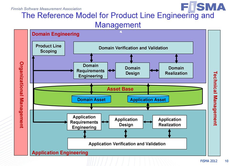 Requirements Engineering Domain Design Asset Base Application Design Application Asset Domain Realization