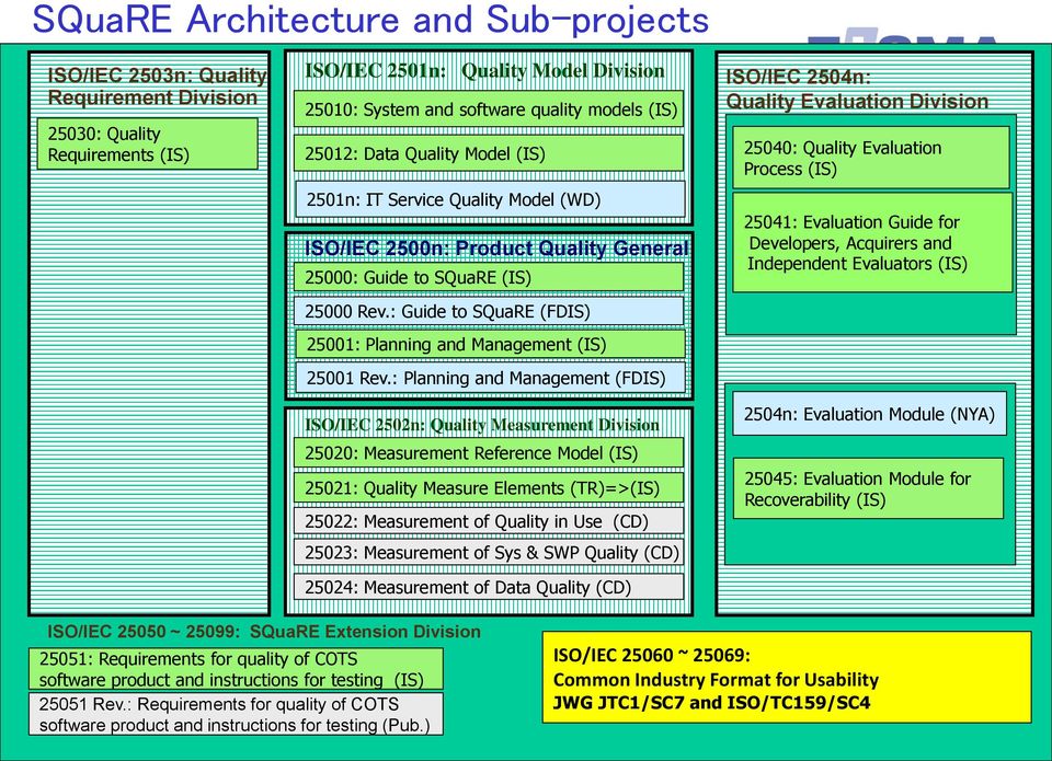 : Guide to SQuaRE (FDIS) 25001: Planning and Management (IS) 25001 Rev.