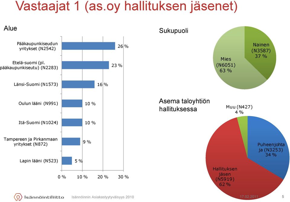 (N991) 10 % Asema taloyhtiön hallituksessa Muu (N427) 4 % Itä-Suomi (N1024) 10 % Tampereen ja Pirkanmaan