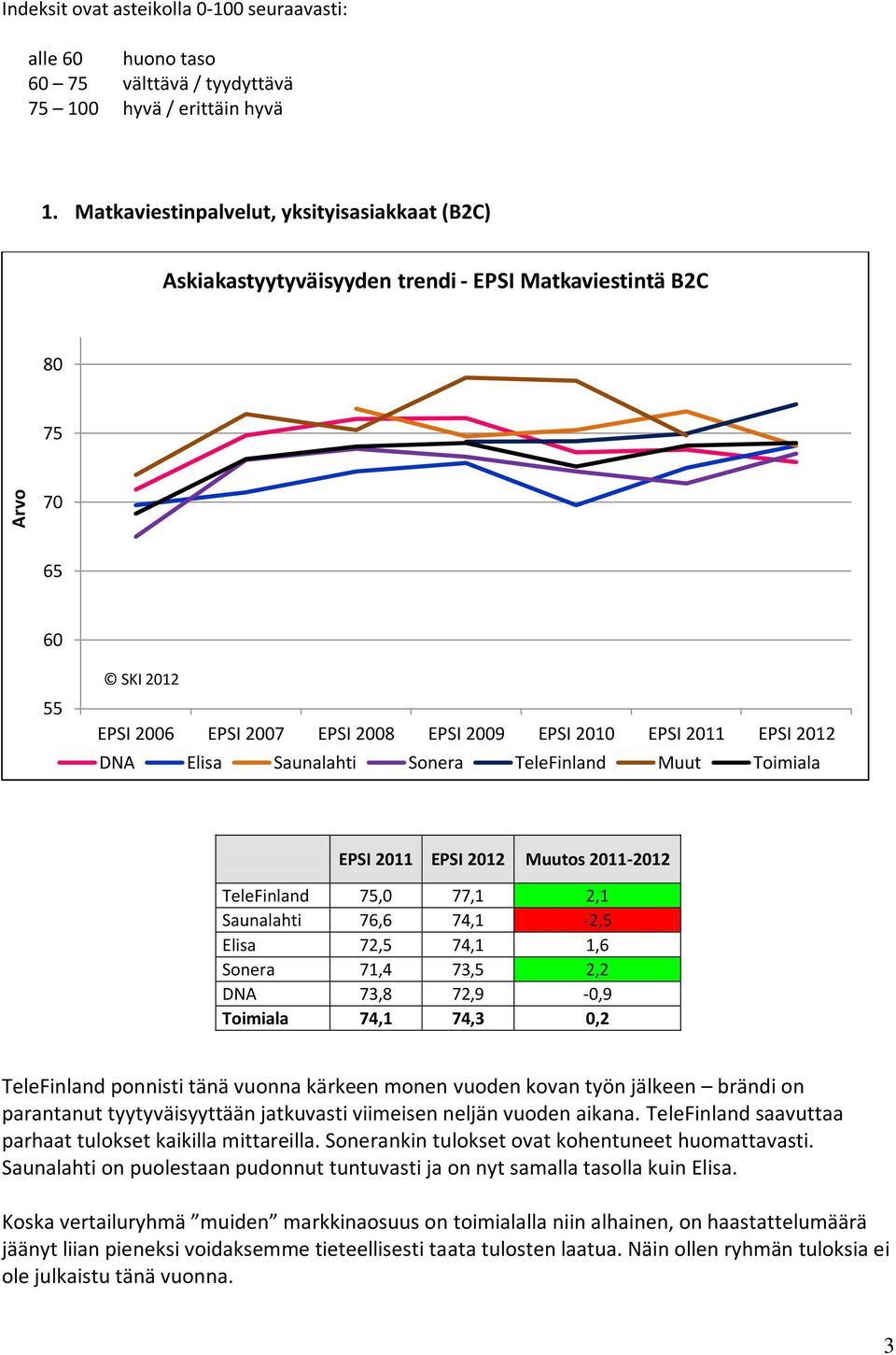 Saunalahti Sonera TeleFinland Muut Toimiala EPSI 2011 EPSI 2012 Muutos 2011-2012 TeleFinland,0 77,1 2,1 Saunalahti 76,6 74,1-2,5 Elisa 72,5 74,1 1,6 Sonera 71,4 73,5 2,2 DNA 73,8 72,9-0,9 Toimiala