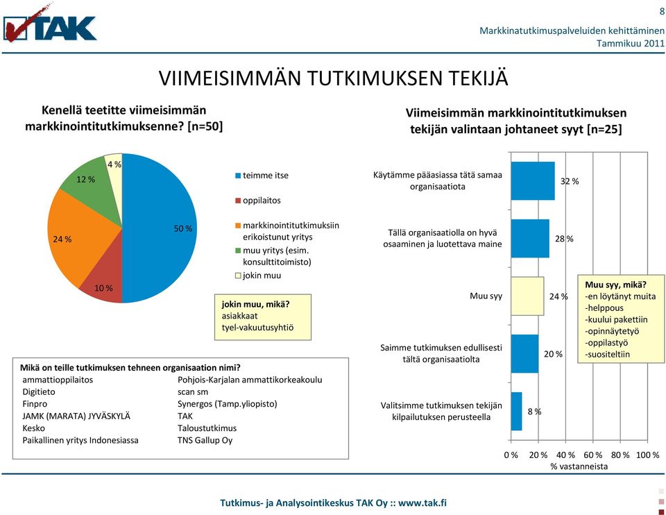 markkinointitutkimuksiin erikoistunut yritys muu yritys (esim. konsulttitoimisto) jokin muu jokin muu, mikä? asiakkaat tyel-vakuutusyhtiö Mikä on teille tutkimuksen tehneen organisaation nimi?