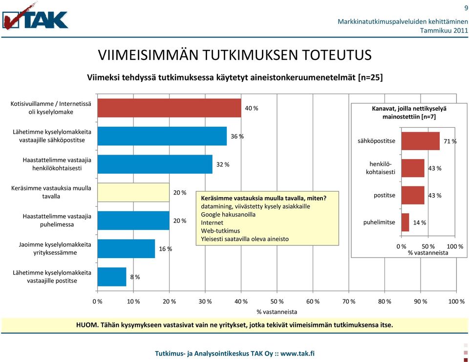 tavalla Haastattelimme vastaajia puhelimessa Jaoimme kyselylomakkeita yrityksessämme 16 % 20 % 20 % Keräsimme vastauksia muulla tavalla, miten?
