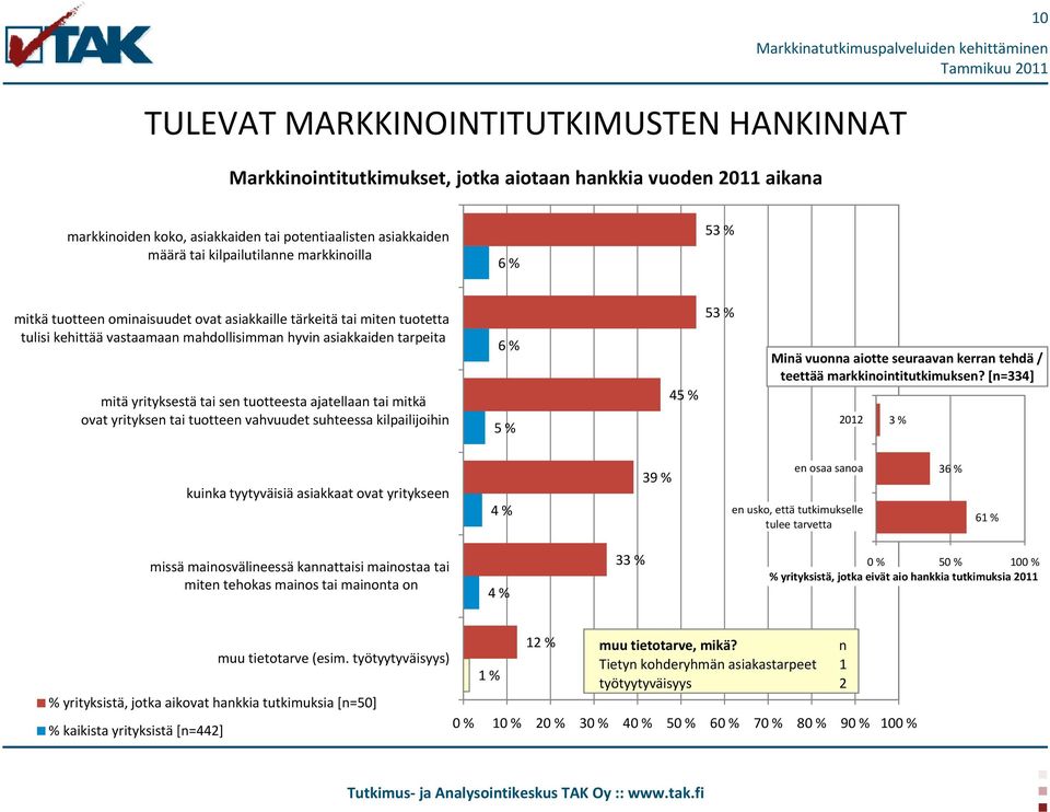 ajatellaan tai mitkä ovat yrityksen tai tuotteen vahvuudet suhteessa kilpailijoihin 6 % 5 % 45 % 53 % Minä vuonna aiotte seuraavan kerran tehdä / teettää markkinointitutkimuksen?