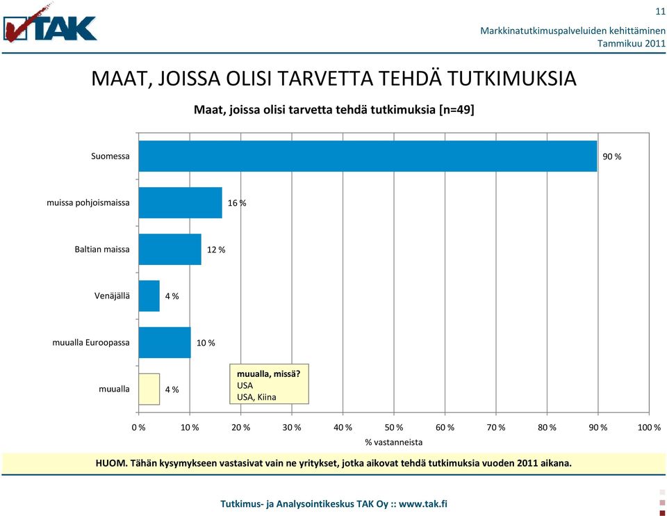muualla 4 % muualla, missä?