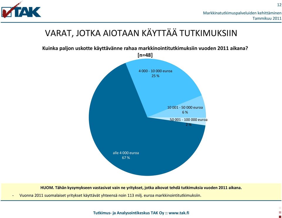 [n=48] 4 000-10 000 euroa 25 % 10 001-50 000 euroa 6 % 50 001-100 000 euroa 2 % alle 4 000 euroa 67 % HUOM.