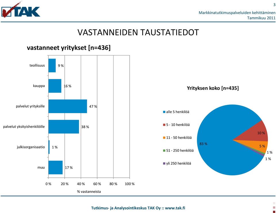yksityishenkilöille julkisorganisaatio 1 % 38 % 5-10 henkilöä 11-50 henkilöä 51-250