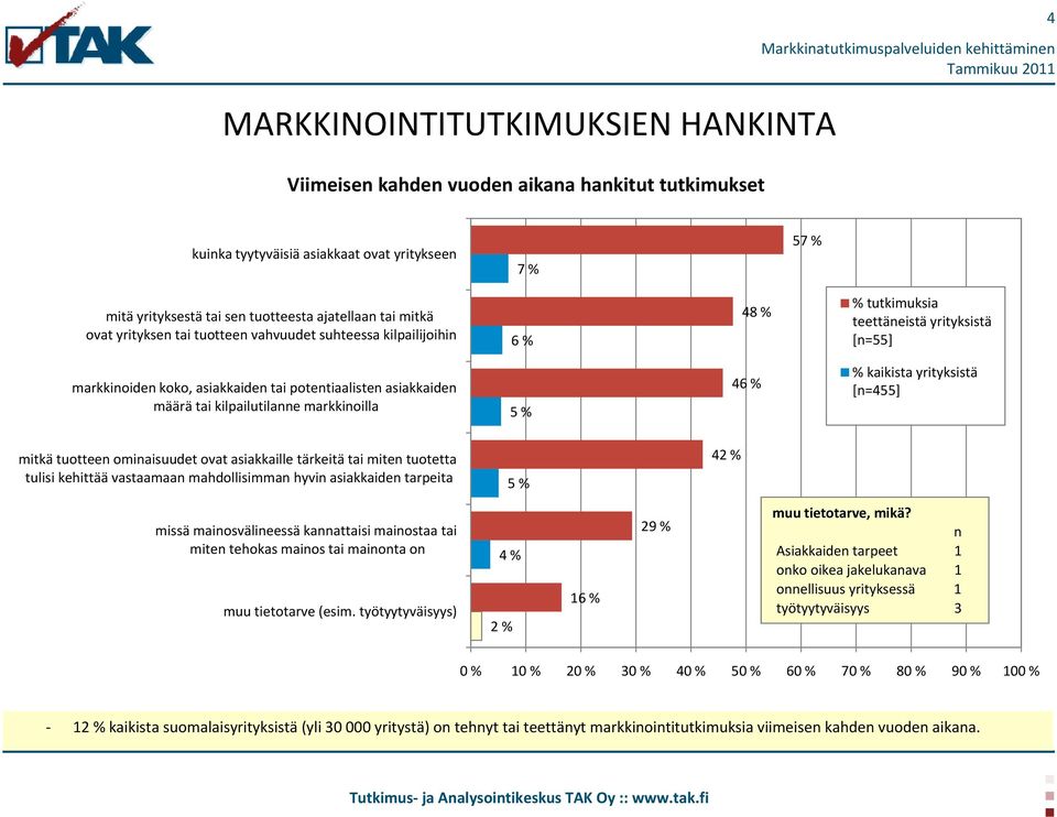 kilpailutilanne markkinoilla 5 % 46 % % kaikista yrityksistä [n=455] mitkä tuotteen ominaisuudet ovat asiakkaille tärkeitä tai miten tuotetta tulisi kehittää vastaamaan mahdollisimman hyvin