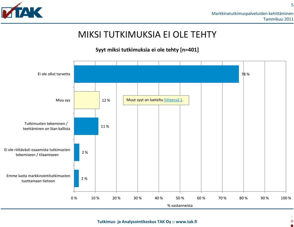 Tutkimusten tekeminen / teettäminen on liian kallista 11 % Ei ole riittävästi osaamista tutkimusten