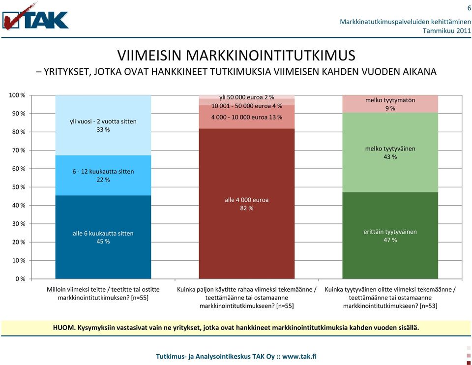 tyytyväinen 47 % 10 % 0 % Milloin viimeksi teitte / teetitte tai ostitte markkinointitutkimuksen?