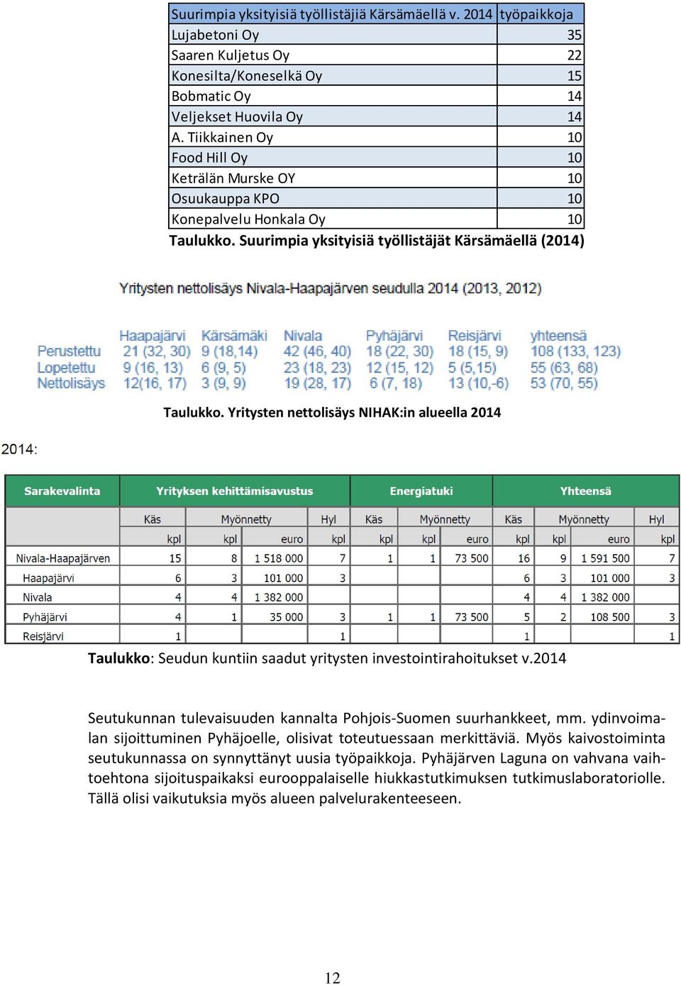 Yritysten nettolisäys NIHAK:in alueella 2014 Taulukko: Seudun kuntiin saadut yritysten investointirahoitukset v.2014 Seutukunnan tulevaisuuden kannalta Pohjois-Suomen suurhankkeet, mm.