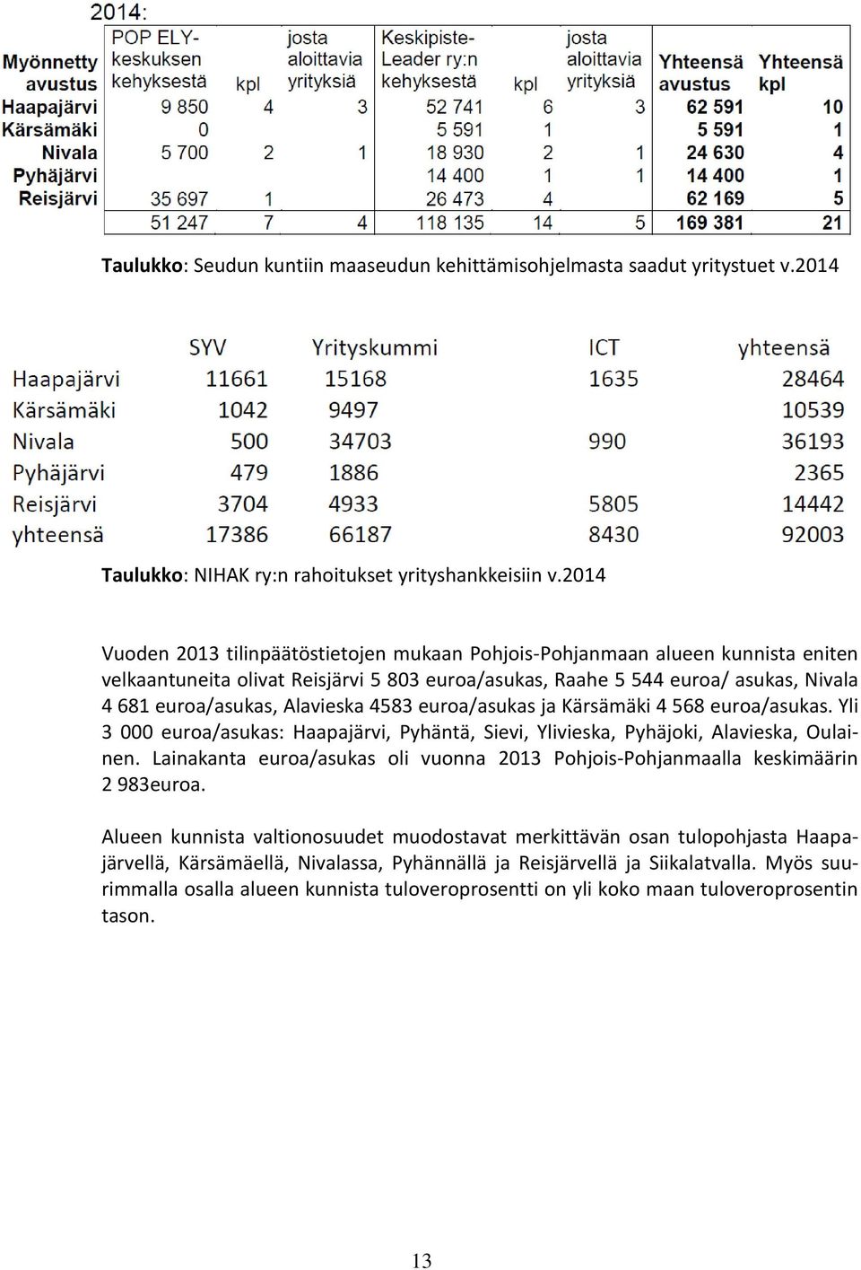 Alavieska 4583 euroa/asukas ja Kärsämäki 4 568 euroa/asukas. Yli 3 000 euroa/asukas: Haapajärvi, Pyhäntä, Sievi, Ylivieska, Pyhäjoki, Alavieska, Oulainen.