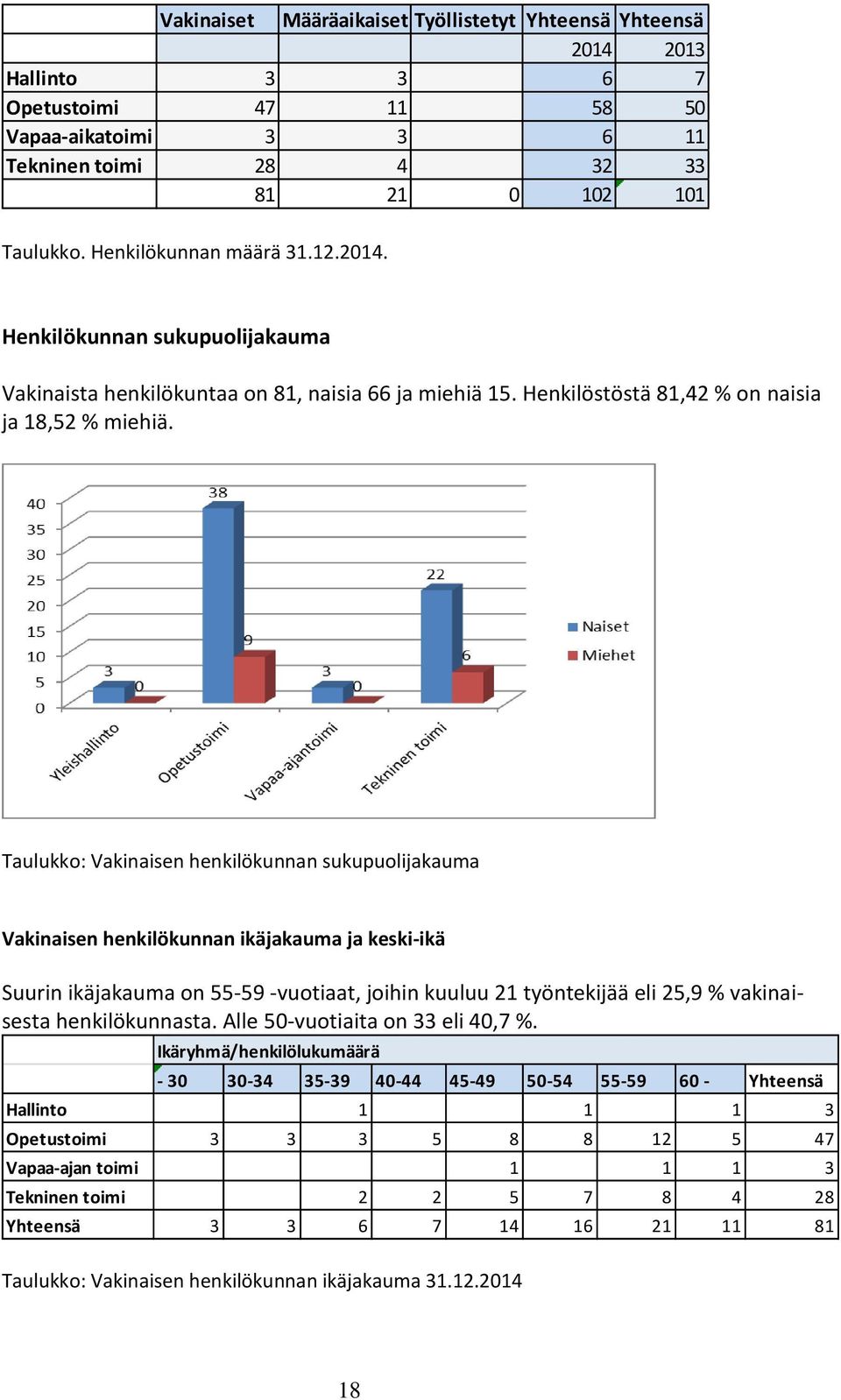 Taulukko: Vakinaisen henkilökunnan sukupuolijakauma Vakinaisen henkilökunnan ikäjakauma ja keski-ikä Suurin ikäjakauma on 55-59 -vuotiaat, joihin kuuluu 21 työntekijää eli 25,9 % vakinaisesta