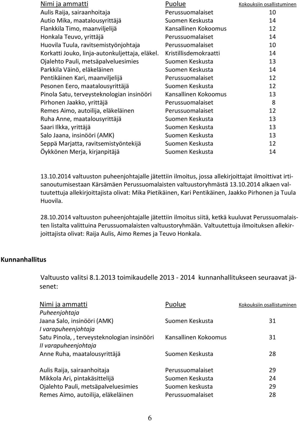 Kristillisdemokraatti 14 Ojalehto Pauli, metsäpalveluesimies Suomen Keskusta 13 Parkkila Väinö, eläkeläinen Suomen Keskusta 14 Pentikäinen Kari, maanviljelijä Perussuomalaiset 12 Pesonen Eero,