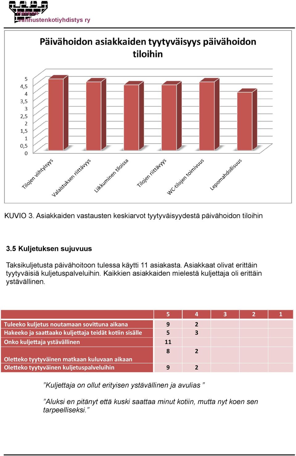 Tuleeko kuljetus noutamaan sovittuna aikana Hakeeko ja saattaako kuljettaja teidät kotiin sisälle Onko kuljettaja ystävällinen Oletteko tyytyväinen matkaan