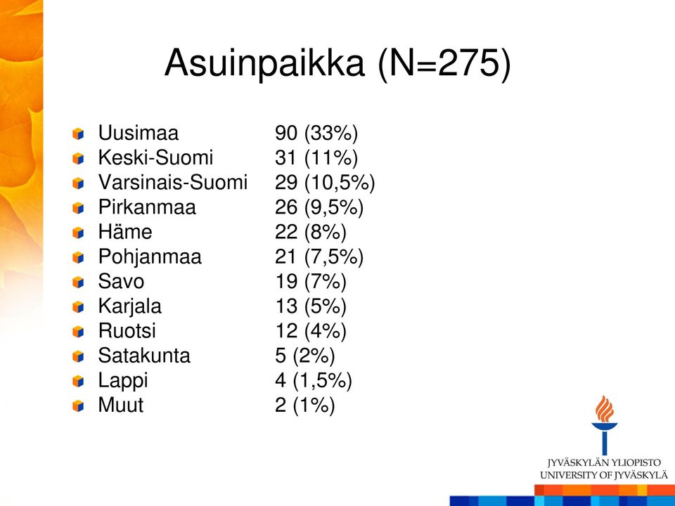 Häme 22 (8%) Pohjanmaa 21 (7,5%) Savo 19 (7%) Karjala 13