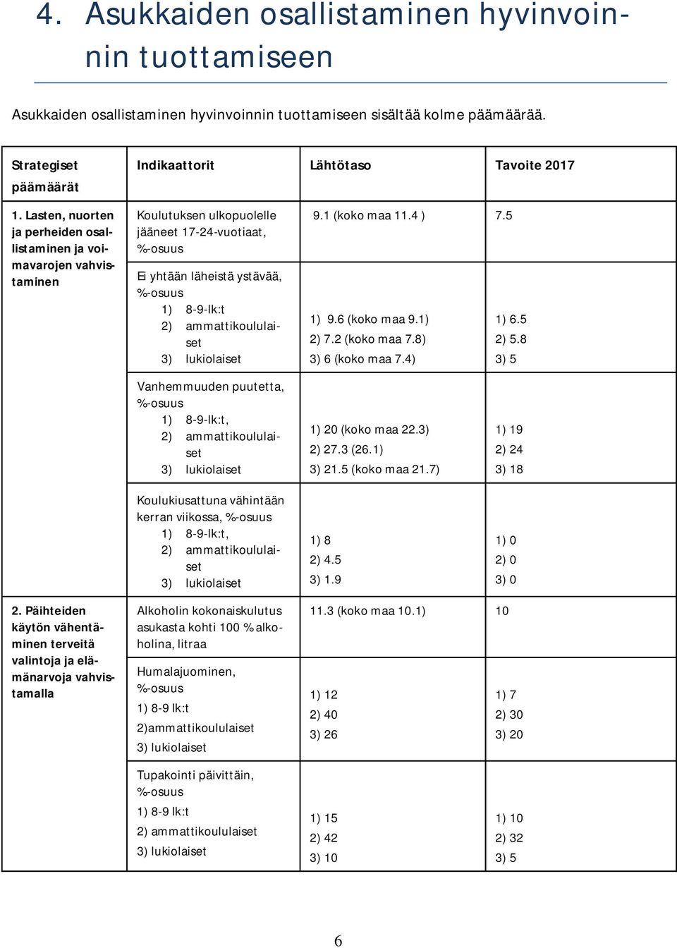 ammattikoululaiset 3) lukiolaiset 9.1 (koko maa 11.4 ) 7.5 1) 9.6 (koko maa 9.1) 1) 6.5 2) 7.2 (koko maa 7.8) 2) 5.8 3) 6 (koko maa 7.